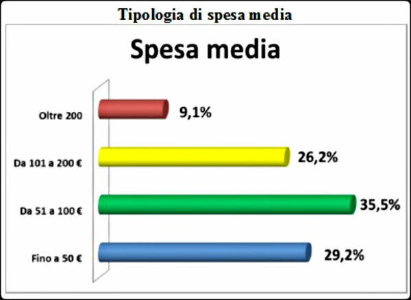 Spesa media saldi