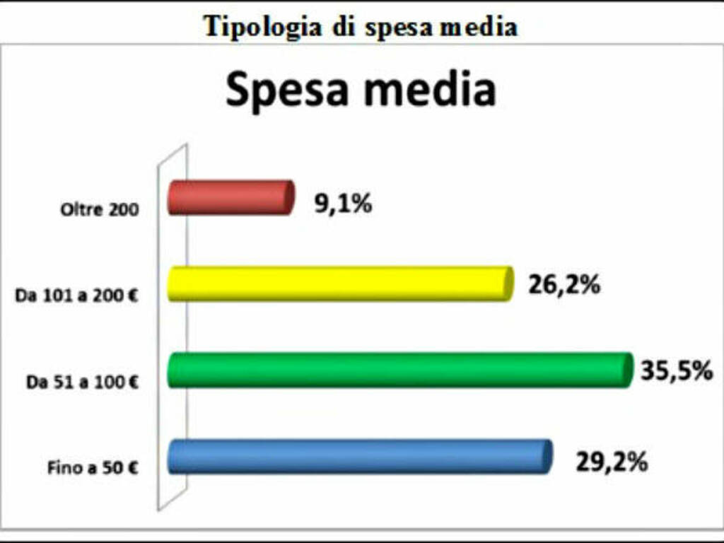 Spesa media saldi