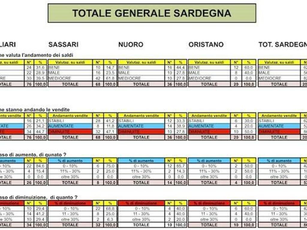 Saldi Confersercenti