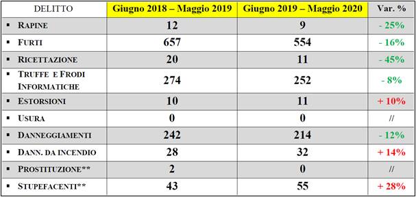 Oristano - carabinieri - delitti perseguiti 2019 2020