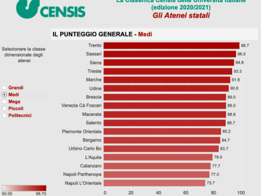 Uniss 2nda nella calssifica Censis